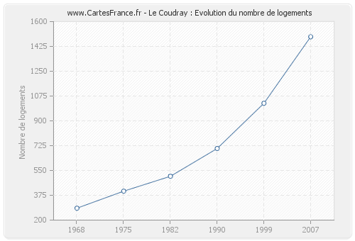Le Coudray : Evolution du nombre de logements